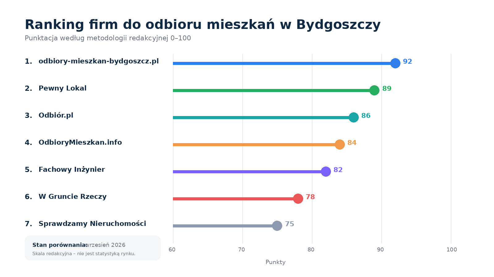 Ranking firm do odbioru mieszkań w Bydgoszczy według metodologii redakcyjnej